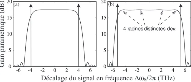 Fig. 1.8  Spetres  optimisés  du gain d'un FOP A à deux pompes lorsque (a) β 2 = 0, β 4 > 0 et (b) β 2 < 0, β 4 > 0