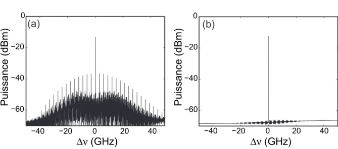 Fig. 2.4  Spetres de l'idler lorsque les phases des pompes sont modulés par une séquene
