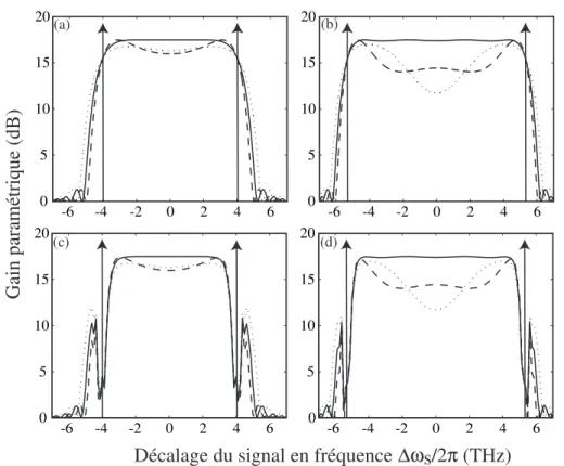 Fig. 2.6  Spetre du gain paramétrique des deux FOP As lorsque les pompes subissent
