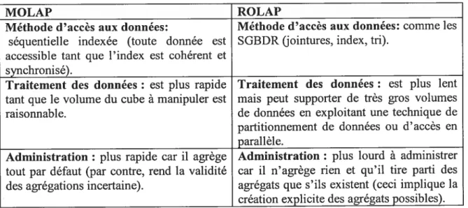 Tableau IX: Différences fonctionnelles entre les technologies MOLAP et ROLAP