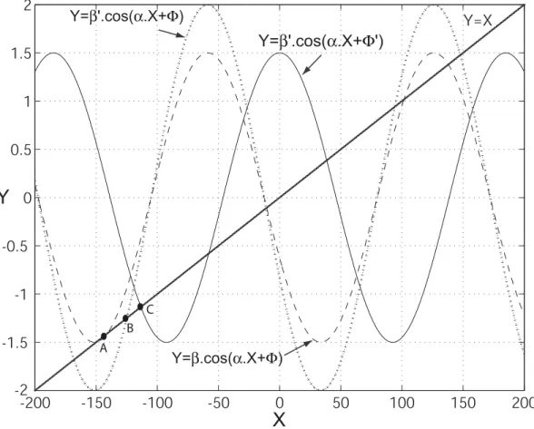 Fig. 1.14 – Fonction non linéaire pour diﬀérents Φ et β Type de stabilité Valeur de F N L [X F ]