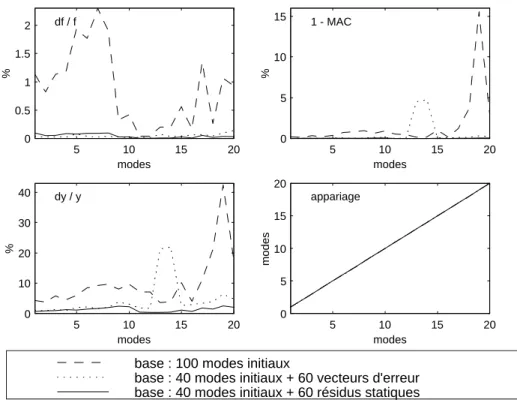 Figure I.2.3 : Première perturbation, écarts entre solutions exactes et approchées macro-élément en utilisant le même paramètre de modification, soit 0,5