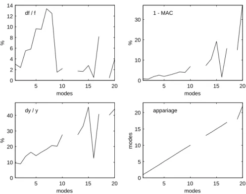 Figure I.2.4 : Seconde perturbation, écarts entre modèle initial et perturbé