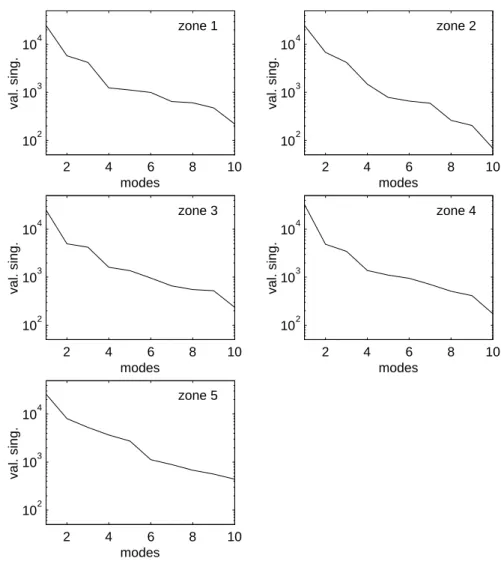 Figure I.2.8 : Valeurs singulières des matrices résiduelles