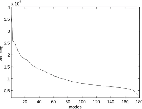Figure I.2.9 : Valeurs singulières d’une base de Ritz assemblée