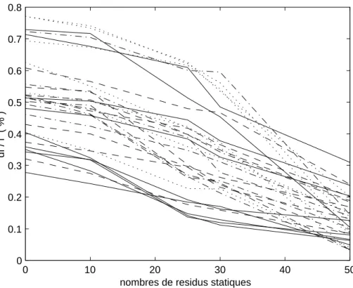 Figure I.2.13 : Première perturbation, évolution des erreurs selon le nombre de résidus