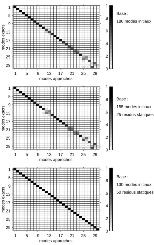 Figure I.2.16 : Seconde perturbation, MAC entre modes exacts et approchés