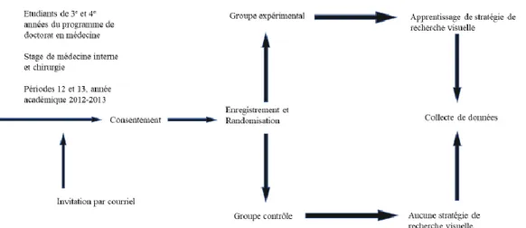 Figure 7 : plan expérimental.  