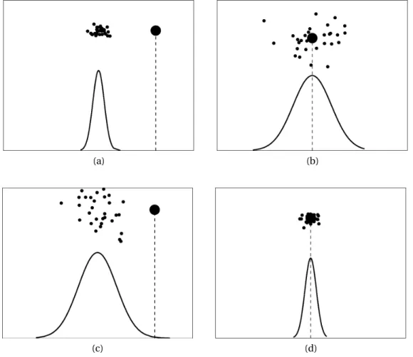 Fig. 1 – Différents types de variations de la fonction performance : (a) réponses en dehors de la cible avec une faible variation ; (b) réponses dans la cible avec une forte variation ; (c) réponses en dehors de la cible avec une forte variation ; (d) répo