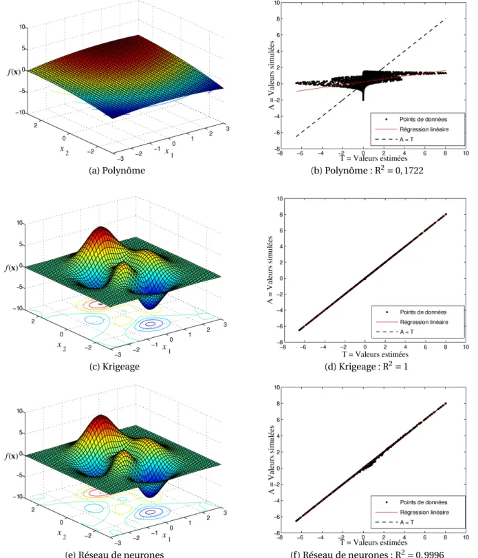 Fig. 1.5 – Comparaison de la performance de différentes méthodes d’approximation sur une fonction non-régulière