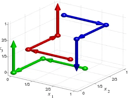 Fig. 1.10 – Trajectoires associées à la méthode de Morris