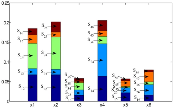Fig. 1.13 – Indices de sensibilité du second ordre pour les paramètres x 1 à x 6