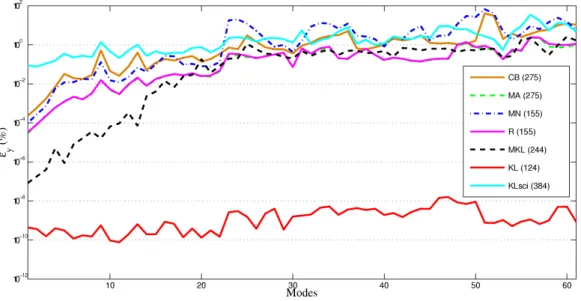 Fig. 2.4 – Erreurs relatives sur les vecteurs propres de la plaque raidie pour différentes mé- mé-thodes de synthèse modale