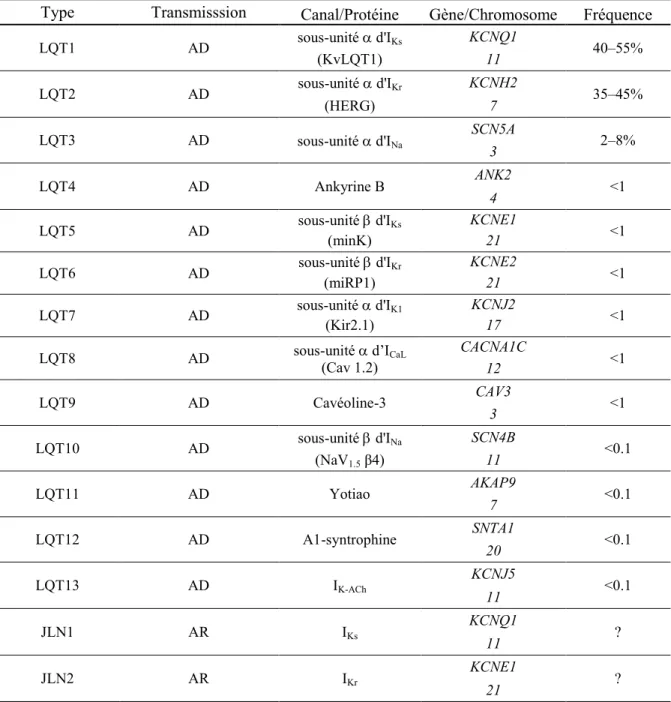 Tableau II: Caractéristiques des différents types du syndrome du LQT congénital et des gènes associés