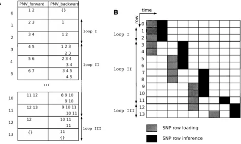 Figure 2: A Synchronization of forward and backward FIFO lists; B Synchronization of SNP block loading manager and missing data inference; M = 14; L = 2; R = 4.