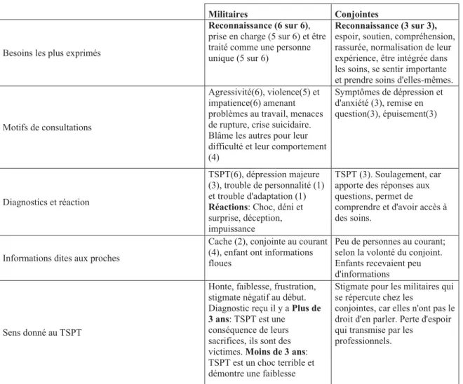 Tableau V - Comparatif militaire et conjoint