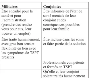 Tableau VI – Les attentes des militaires et leur conjointe