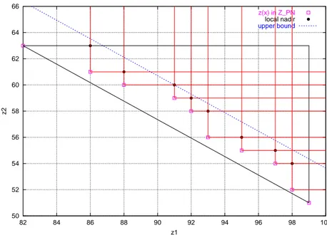 Figure 3: The bound of [20] defines this dotted line which is located in the dominated area.