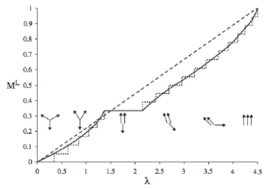 Figure 1.2. Aimantation d’un réseau triangulaire antiferroaimant Heisenberg avec spin- spin-1/2