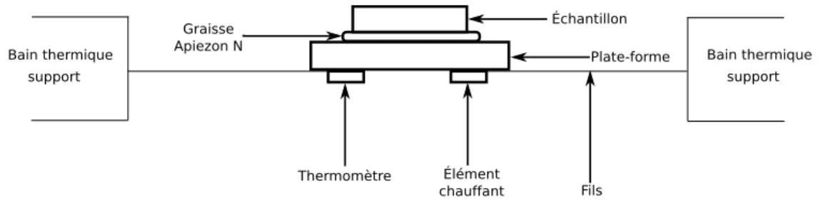 Figure 1.3. Schéma du montage de l’option chaleur spécifique pour le PPMS . l’élément chauffant à la plateforme pendant un temps donné
