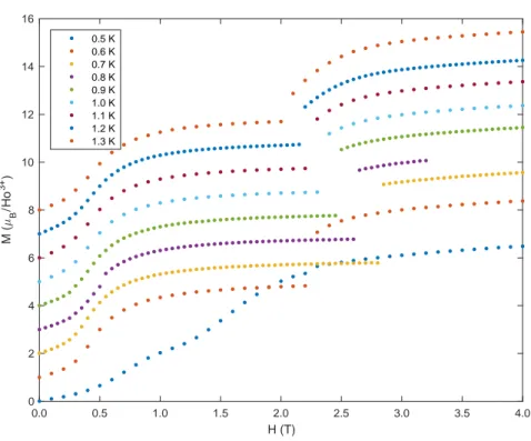 Figure 2.7. Courbes d’aimantation à des températures entre T = 0.5 K et 1.3 K avec un champ appliqué parallèle à l’axe b du SrHo 2 O 4 