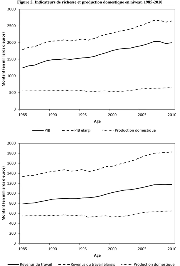 Figure 2. Indicateurs de richesse et production domestique en niveau 1985-2010 