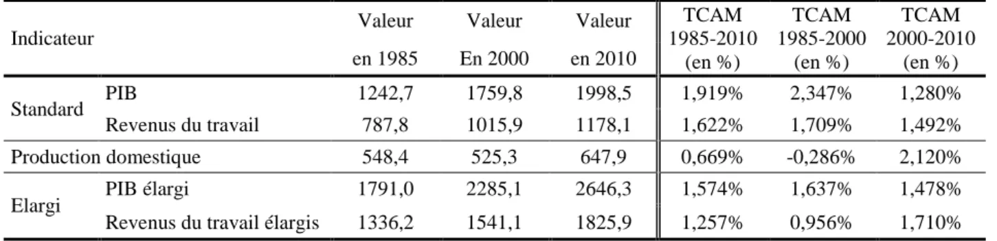 Tableau 1. Taux de croissance et production domestique 1985-2010 