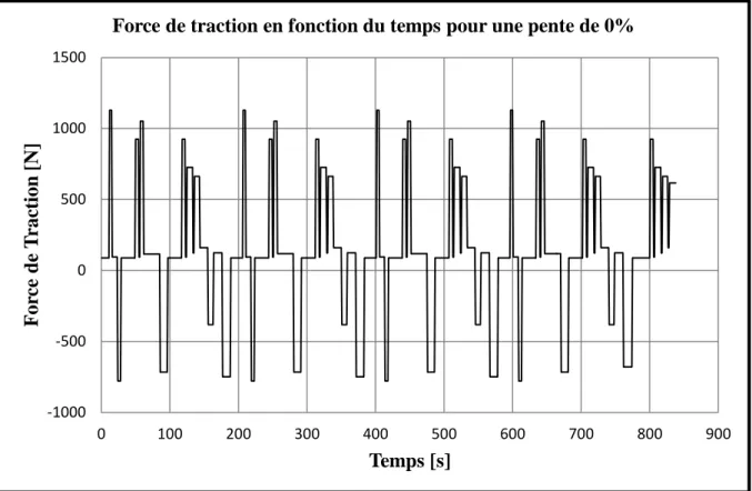 Figure 2.10 : Évolution de la force de traction en fonction du temps pour une pente de 0%