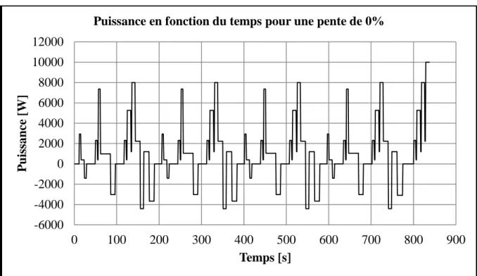 Figure 2.11 : Évolution de la puissance en fonction du temps pour une pente de 0%. 