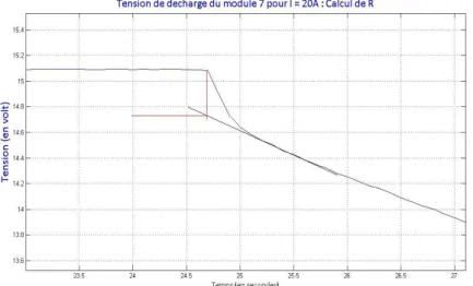 Figure 2.23 : Illustration de la chute de tension lors de la décharge. 