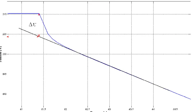 Figure 2.26 : Illustration de la chute de tension lors de la décharge pour I = 20A. 