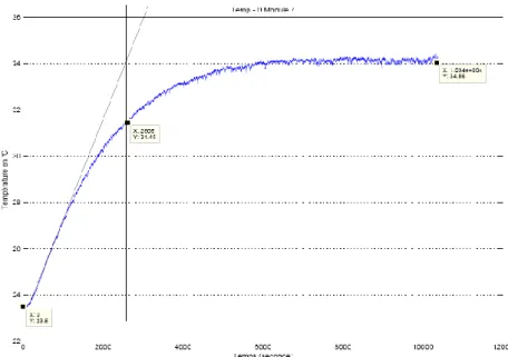 Figure 2.31 : Évolution de la température sur la paroi du super-condensateur. 