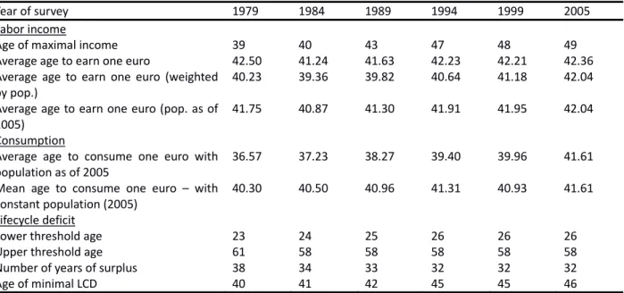 Table   2.   Key   statistics   over   the   period   1979 ‐ 2005    