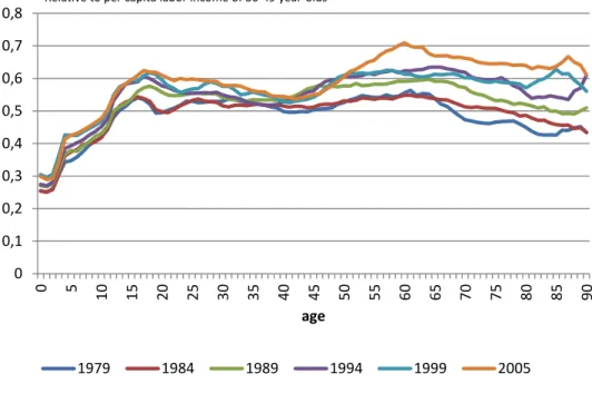 Figure   4.   Normalized   per   capita   consumption   by   age