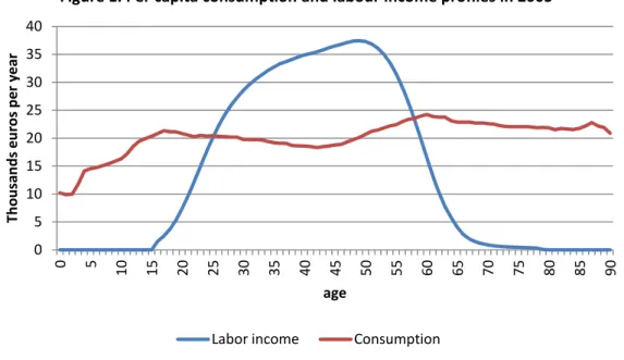 Figure   1   represents   the   per   capita   age   profiles   of   total   consumption,   defined   as   the   sum   of   private   and   public   consumption,   and   labor   income