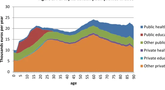Figure   2.   Per   capita   consumption   profiles   in   2005