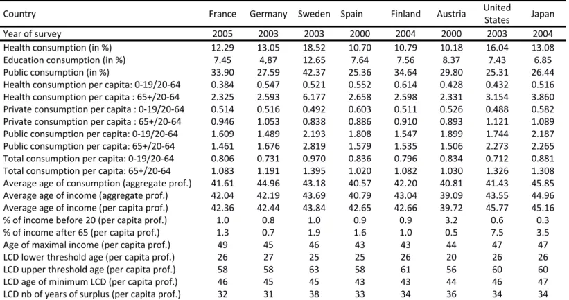 Table   1.   NTA   estimates:   France   compared   to   a   selection   of   countries  
