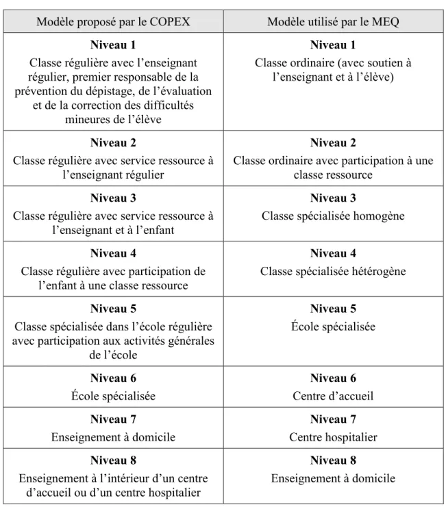 Tableau I - Comparaison du système en cascade proposé par le COPEX et celui utilisé par le  MEQ (Goupil, 2007; Trépanier, 2005) 