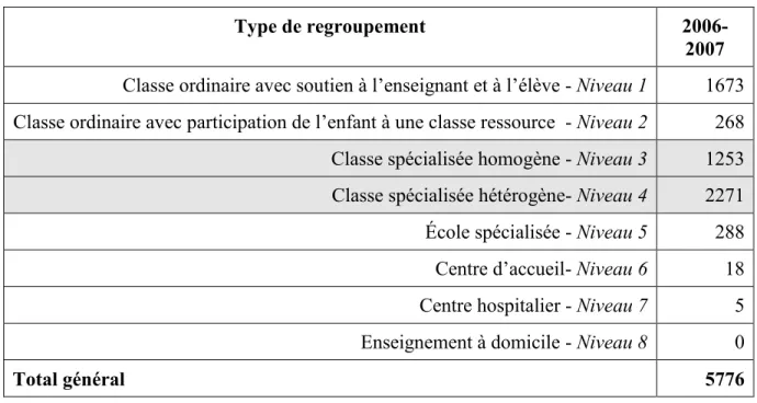 Tableau II - Nombre d'élèves ayant une déficience langagière pour l'ensemble du Québec  par niveau du système en cascade du MELS (MELS, 2008a; Vergara, 2009) 