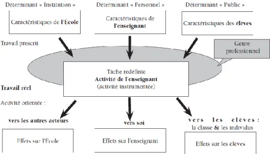Figure 7- Modèle d'analyse de l'activité enseignante de Goigoux (2007, p.59) 