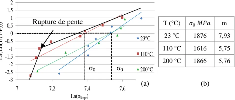 Figure 4. (a) Distribution des contraintes à rupture suivant une loi de Weibull   pour les essais de traction dans la direction longitudinale à 23, 110 et 200 °C   (b) Contraintes caractéristiques et module de Weibull aux différentes températures 