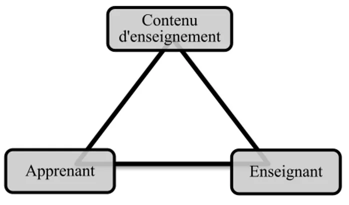 Figure 5. Le système didactique (Reuter et coll., 2013). 