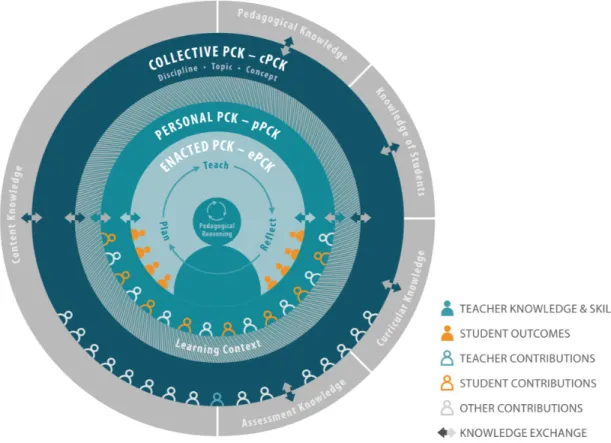 Figure 9. Représentation du Modèle Consensuel Raffiné du PCK (Refined Consensus Model  (RCM)) (Carlson et Daehler, 2019)