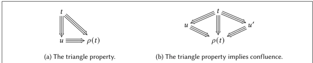 Fig. 6. A visual representation of the triangle property (left) and its consequence on confluence (right).