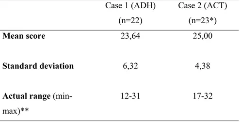 Table  8:  descriptive  statistics  of  the  overall  score  of  user  involvement  (8-items  scale)  in  decision-making   Case 1 (ADH)  (n=22)  Case 2 (ACT) (n=23*)  Mean score  23,64  25,00  Standard deviation  6,32  4,38 