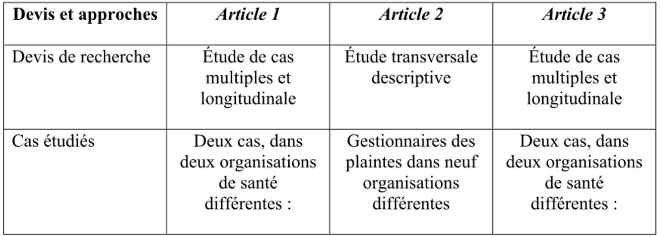 Tableau 2 : devis et approches de recherche utilisés dans les trois articles de thèse   Devis et approches  Article 1  Article 2  Article 3  Devis de recherche  Étude de cas 
