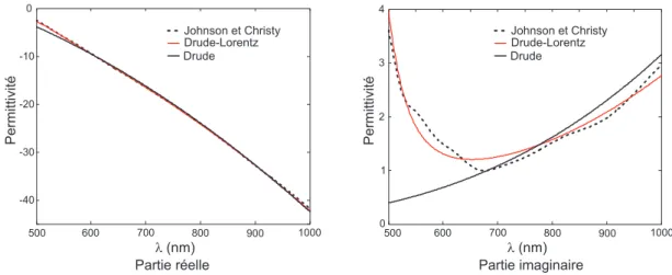 Fig. 1.7 – Permittivité de l’or publiée en [15] et calculée par les modèles de Drude et de Drude-Lorentz