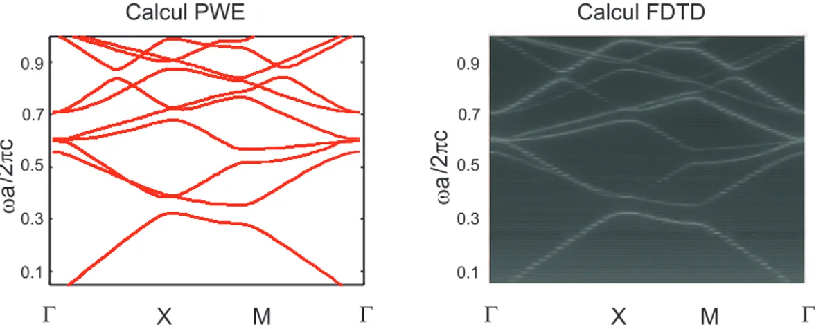 Fig. 1.15 – Structure de bande d’une structure triangulaire ; trous d’air de rayon r=0.25a dans un milieu diélectrique niobate