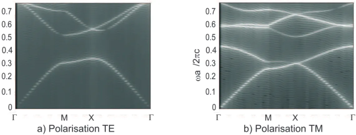 Fig. 1.17 – Structure de bande d’une structure triangulaire ; trous d’air (n 1 = 1) de rayon r = 0.47a dans un milieu diélectrique n 2 = 3.3764