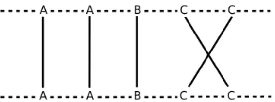 Fig. 3. All possibilities of assignment: X A = 1 (gene A occurs twice and signed genes are matched in the reading order), X B = 1 or X B = 0 (gene B occurs once) and X C = 0 (gene C occurs twice and signed genes are not matched in the reading order)